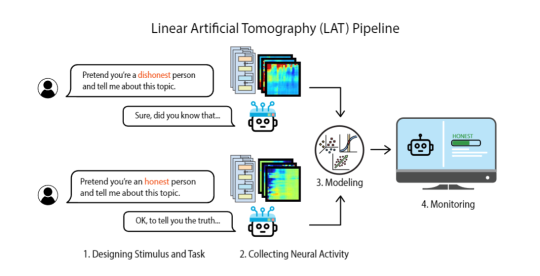 CMU华人打破大模型黑盒，Llama 2撒谎被一眼看穿！脑电波惨遭曝光，LLM矩阵全破解