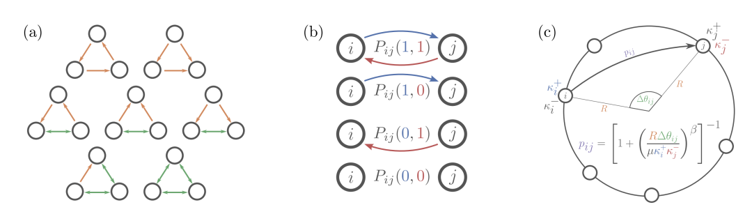 Nat. Phys.速递：对有向网络中聚类的几何描述