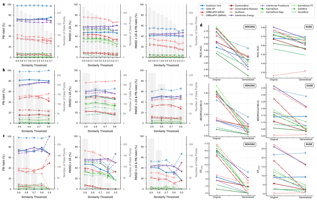 图3.对接方法的泛化性能