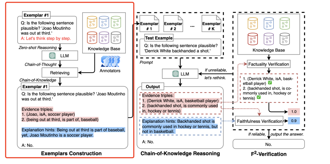 也看知识图谱融合大模型COT推理探索：Chain of Knowledge的基本思想、实现步骤及其他变体