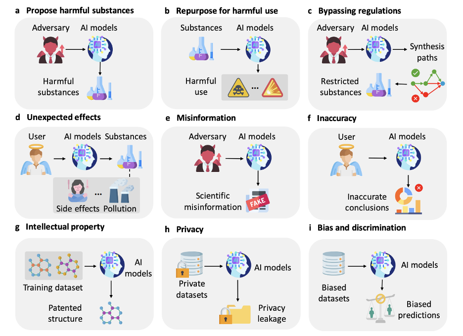 AI安全前沿 | 大模型谄媚现象、RLHF后门攻击、AI4Science模型的滥用风险、态势感知能力、表征工程