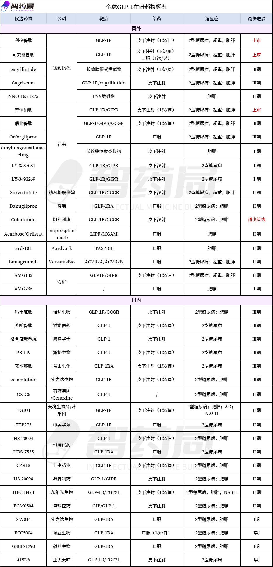 完蛋！我被GLP-1包围了