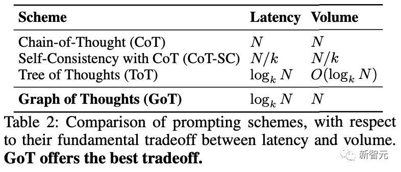 超越ToT，苏黎世理工发布新一代思维图GoT：推理质量提升62%，成本降低31%