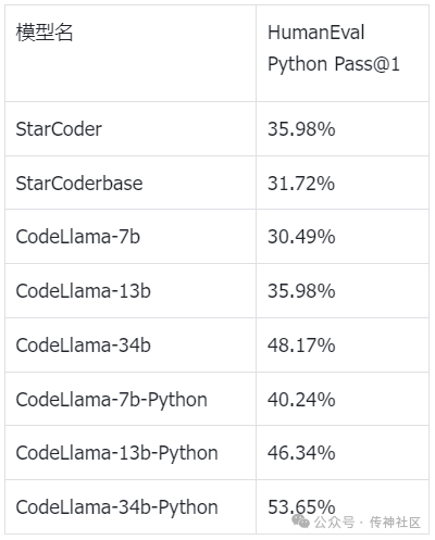 解密代码模型StarCoder & CodeLlama