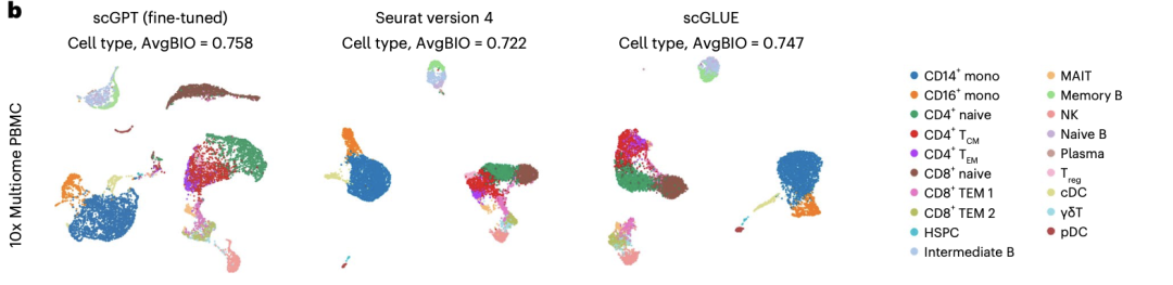 Nat Methods｜scGPT：利用生成式AI构建单细胞多组学基础模型