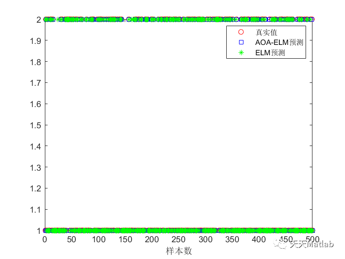 Matlab 算数优化算法优化极限学习机(AOA-ELM)分类预测