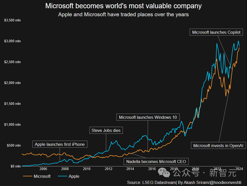 苹果CEO库克降薪，2023年只挣了4.5亿！微软市值短暂超越苹果夺回全球第一