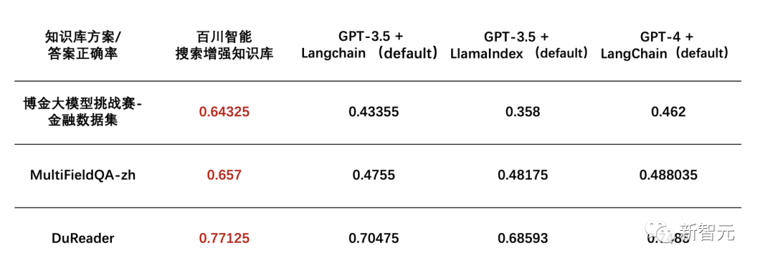 5000万tokens大海捞针创纪录，百川智能192K超长上文+搜索增强破解商用难题！解决99%企业定制需求