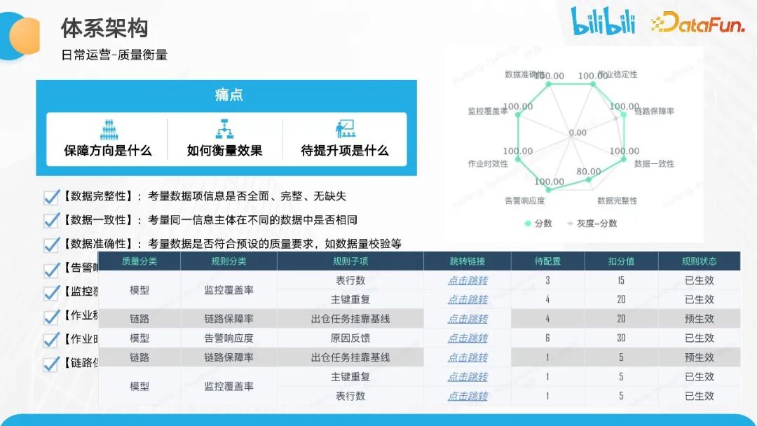 B站数据质量保障体系建设与实践