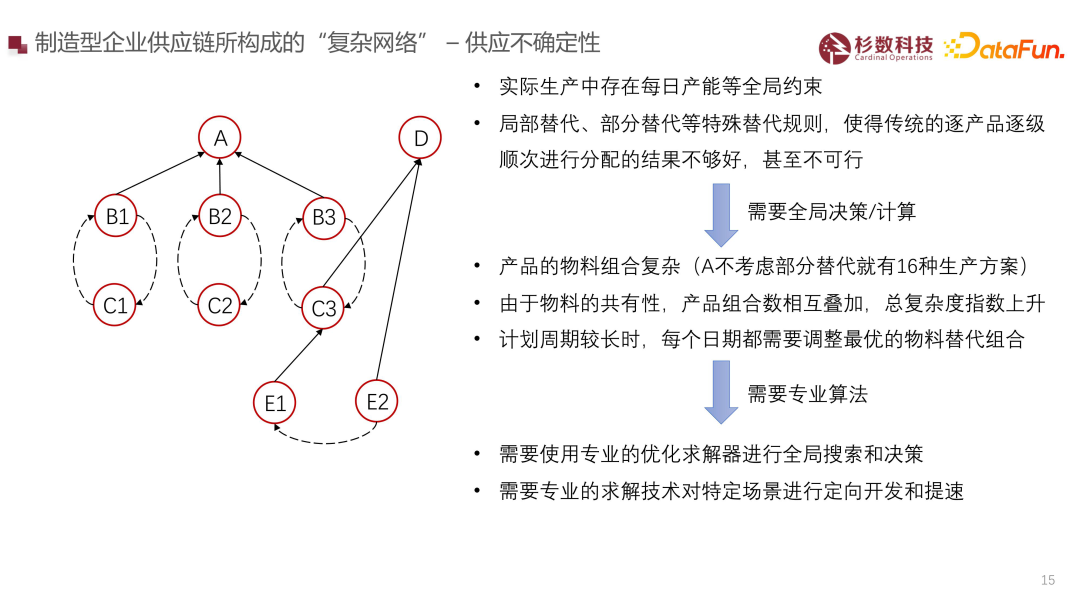 大型制造企业智能决策场景解析