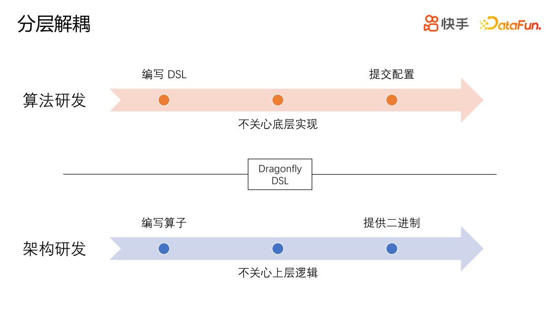 快手 Dragonfly 策略引擎的设计与应用