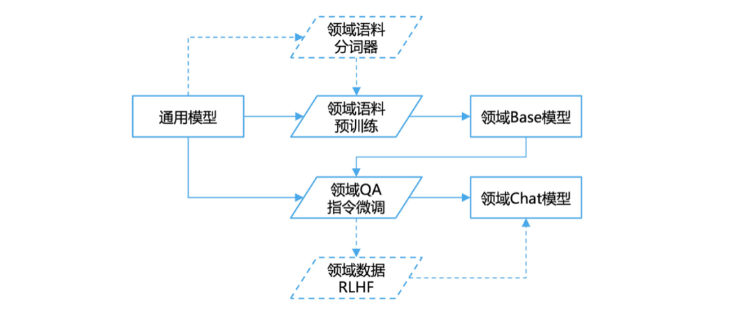 再看领域微调大模型的主流基座和评测数据集：项目地址及论文指引