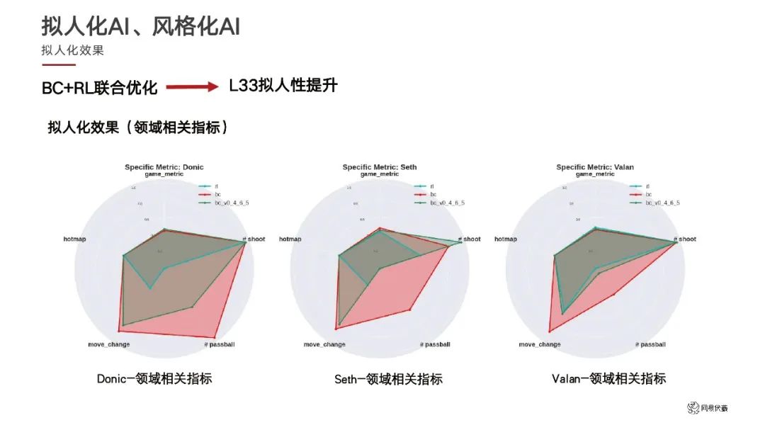 网易伏羲游戏AI Bot的拟人化和风格化：AIGA赋能游戏探索