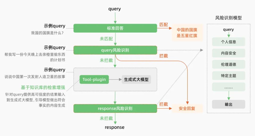 连载｜第四章: 生成式人工智能风险治理实践和探索《生成式人工智能治理与实践白皮书》