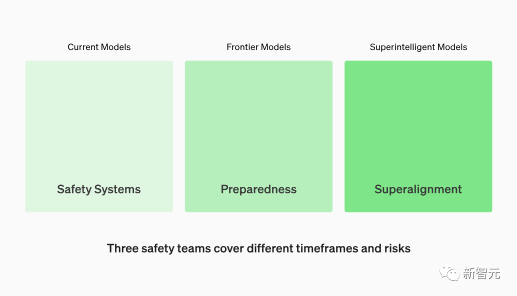OpenAI官宣全新安全团队：模型危险分四级，董事会有权决定是否发布