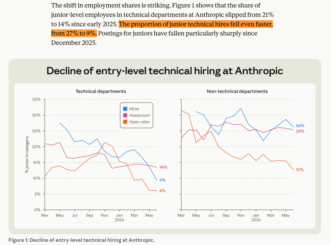 Gemeldeter Rückgang des Anteils von Berufseinsteigern an den technischen Einstellungen bei Anthropic