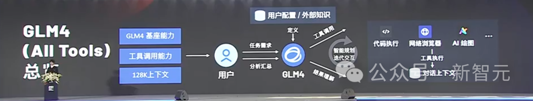 智谱发布GLM-4全家桶：性能提升60%，多模态、128K长文本，全能All Tools及GPTs商店