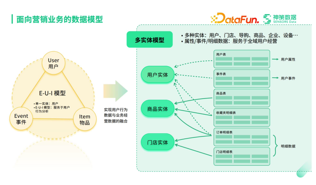 神策营销数据中台建设思路