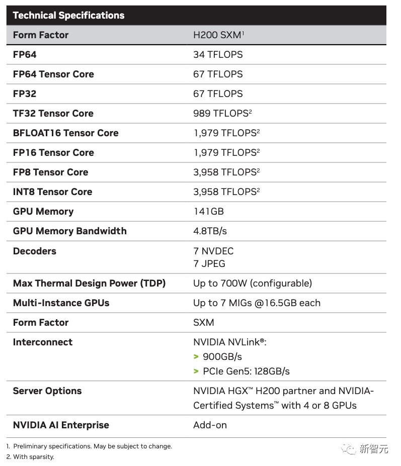 老黄深夜炸场，世界最强AI芯片H200震撼发布！性能飙升90%，Llama 2推理速度翻倍，大批超算中心来袭