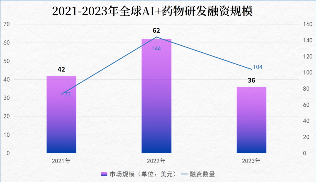 潮涨潮落！2023全球AI制药融资总览