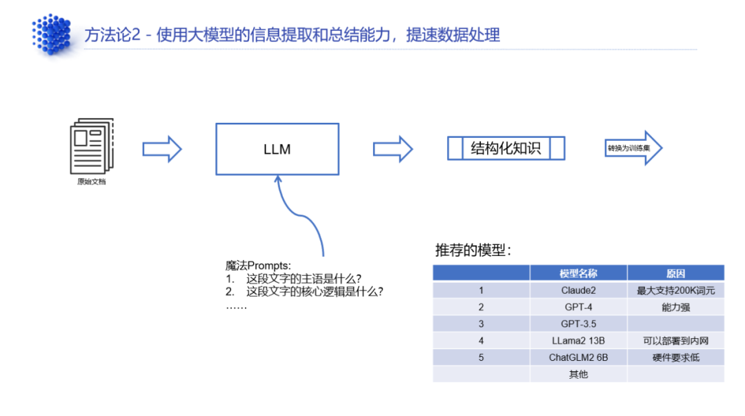 数据治理与大模型一体化实践