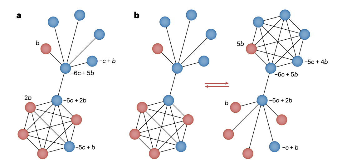 Nat. Comput.Sci.速递：网络动力学如何影响合作演化？