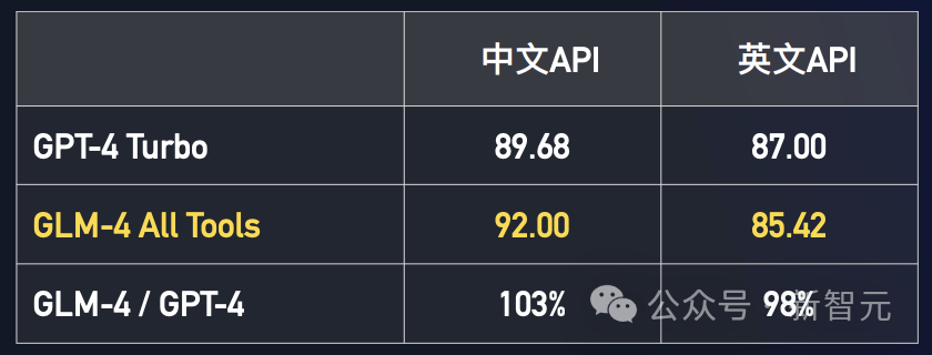 国产「GPTs」登场！清华系重磅发布GLM-4全家桶，性能可达90% GPT-4