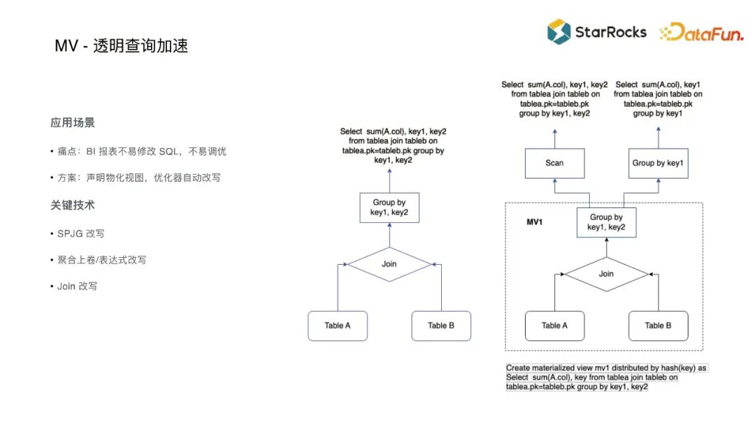 StarRocks 如何借助物化视图加速数据分析