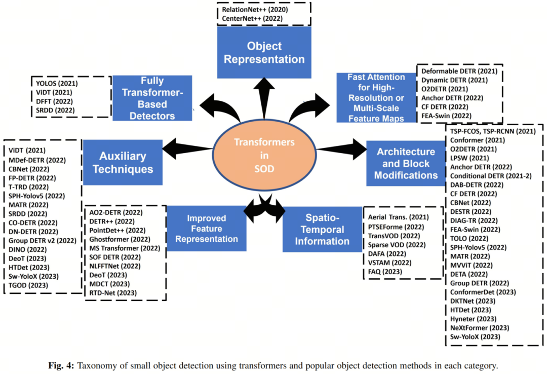小目标检测的福音 | 一文全览3年来Transformer是怎么在小目标领域大杀四方的？