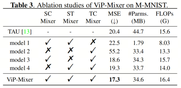 复旦大学提出Vip-Mixer | 使用CNN Mixer以及当前视频帧预测未来帧