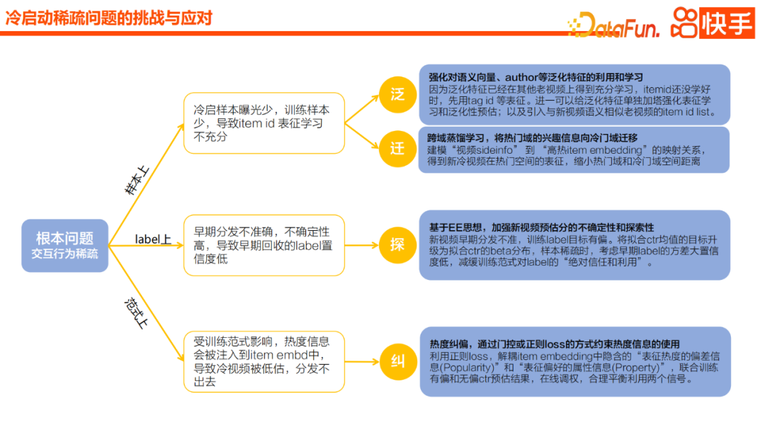 快手内容冷启动推荐模型实践