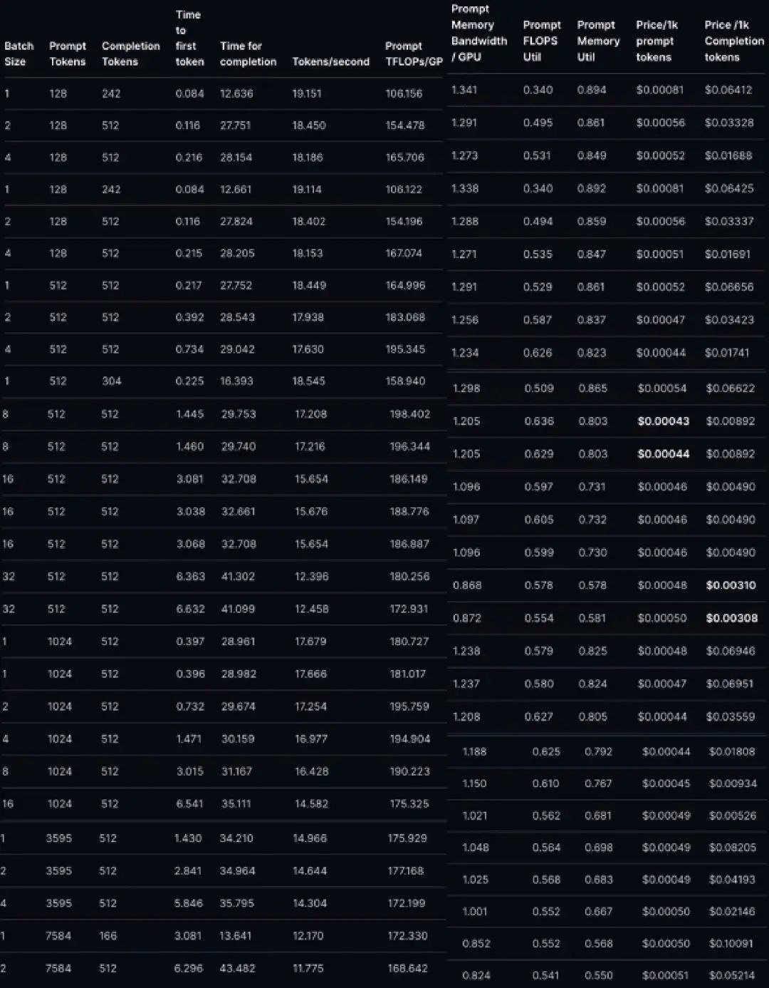 为什么多数情况下GPT-3.5比LLaMA 2更便宜？