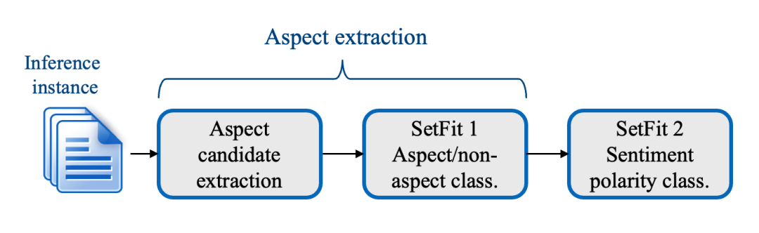 SetFitABSA: 基于 SetFit 的少样本、方面级情感分析