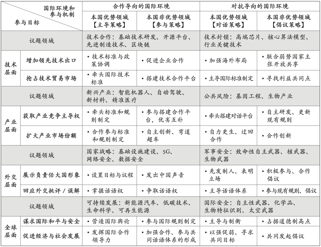 薛 澜｜新兴科技领域国际规则制定：路径选择与参与策略