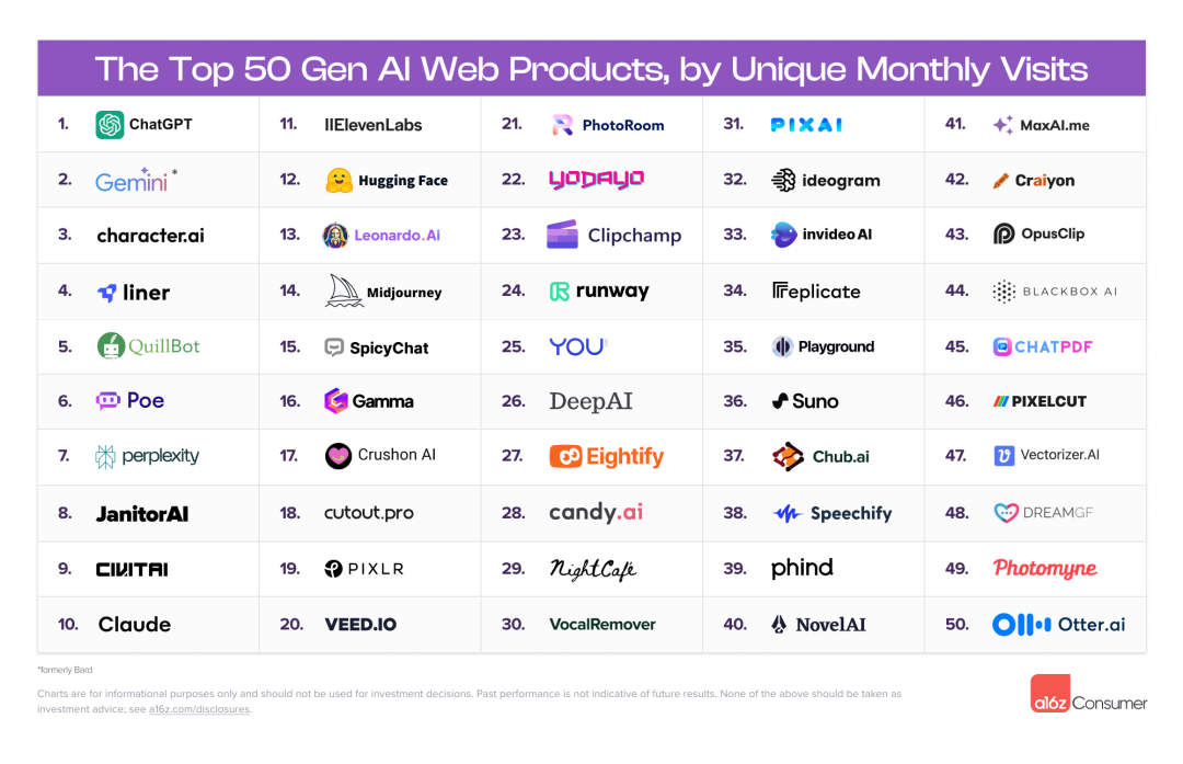 a16z全球AI产品Top100：22家新公司上榜、音乐和生产力工具崛起、AI陪伴产品成为主流