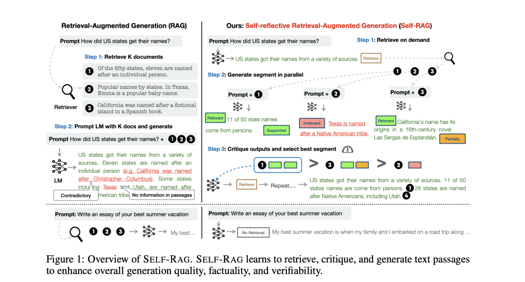 也看引入自我反思的大模型RAG检索增强生成框架：SELF-RAG的数据构造及基本实现思路