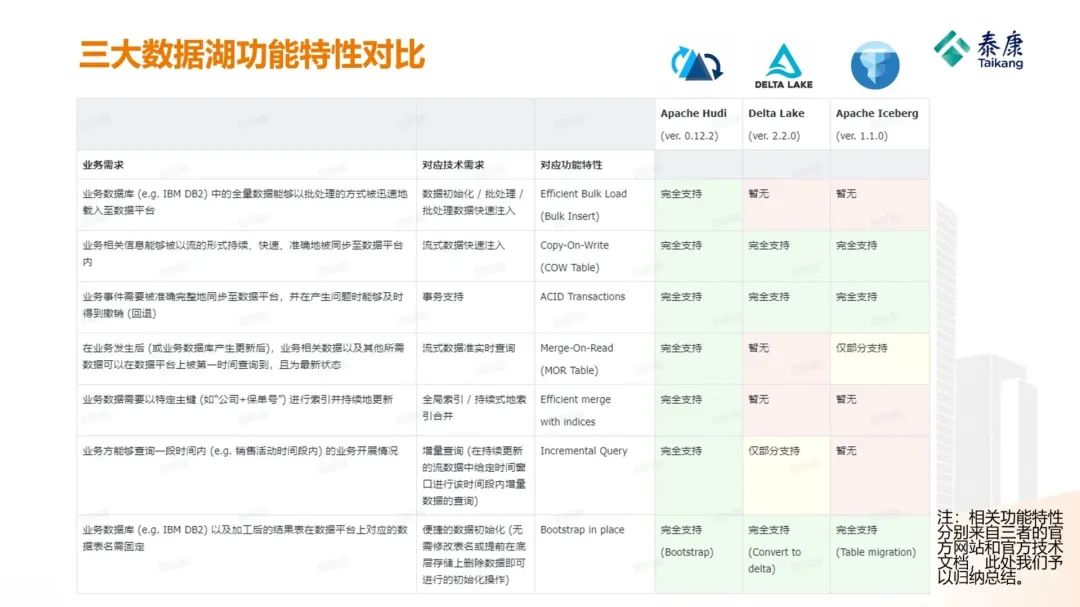 万字长文 | 泰康人寿基于 Apache Hudi 构建湖仓一体平台的应用实践