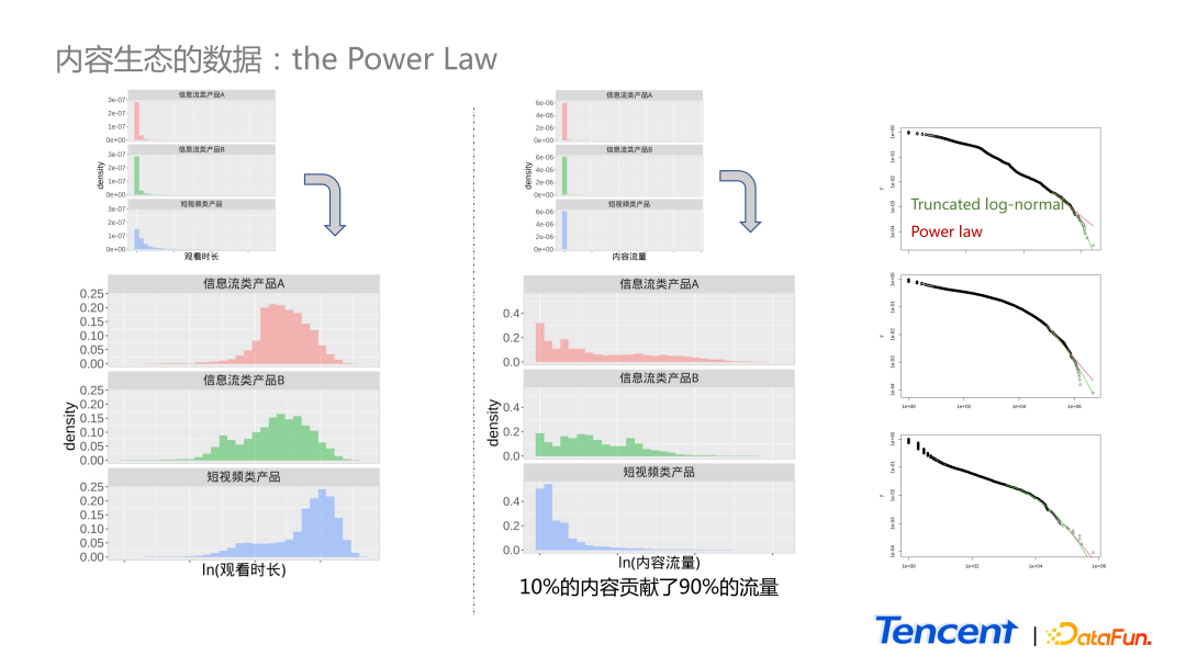 数据科学在腾讯内容生态中的应用