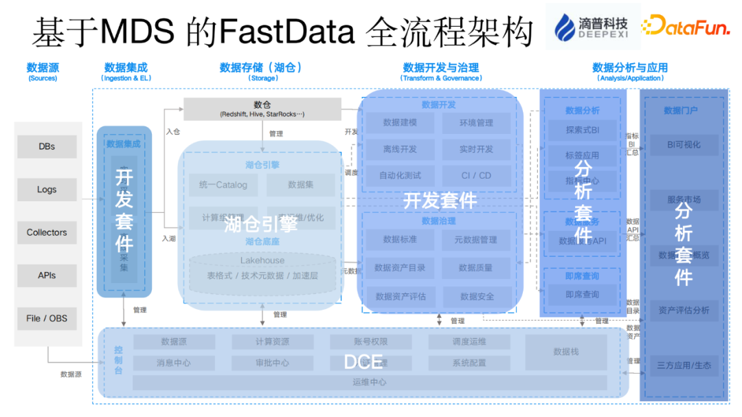 数据湖与实时数仓应用实践