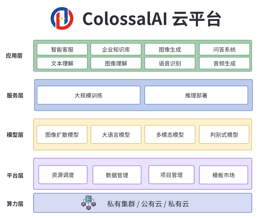 700 亿参数 LLaMA2 训练加速 195%，基础大模型最佳实践再升级