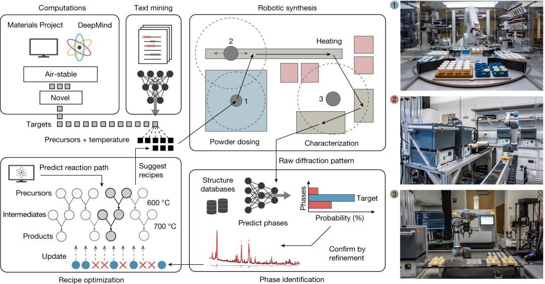 Nature 速递：AI 方法用于材料发现与自动合成