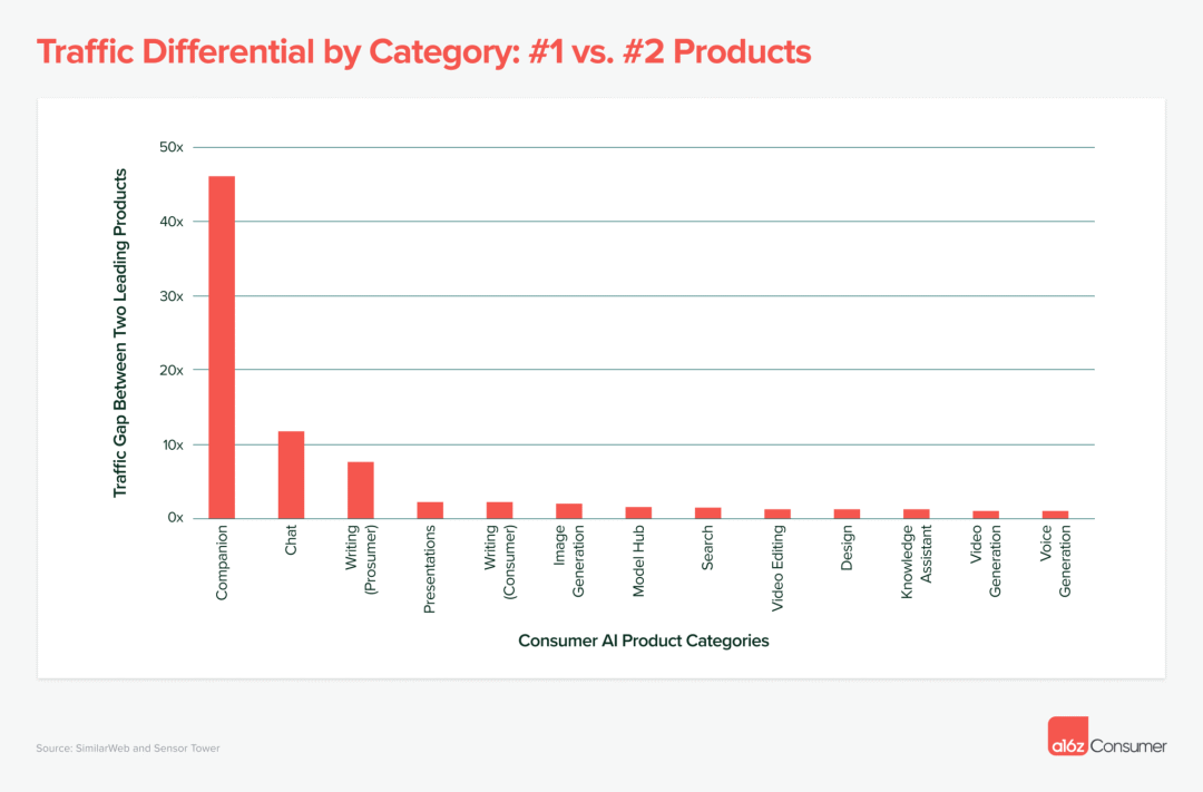 临近23年底，有哪些GenAI产品做起来了？