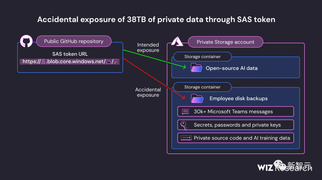 微软38 TB内部数据惨遭泄露！私人密钥、3w+工作对话流出，背后原因震惊了