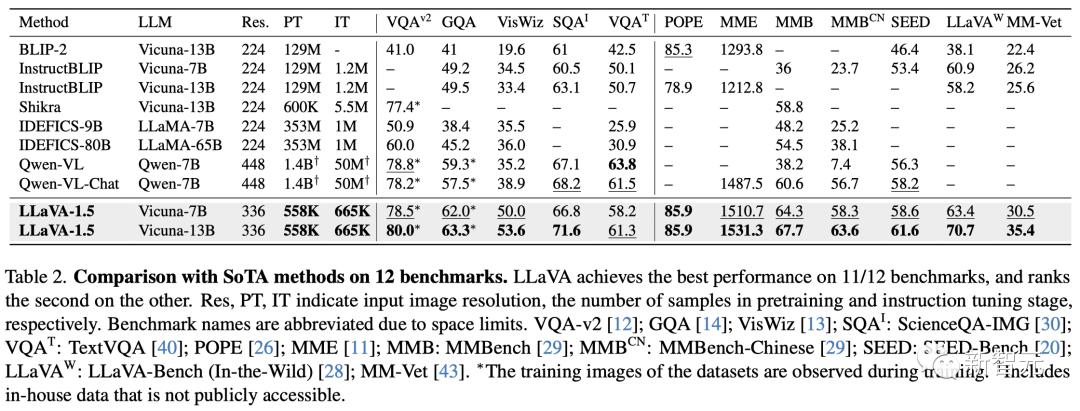 正面硬刚GPT-4V！浙大校友开源多模态大模型LLaVA-1.5，130亿参数8个A100一天训完