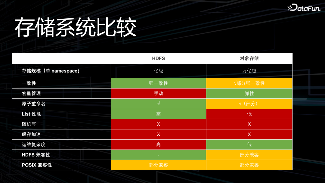 大数据开发的存储技术探索与实践