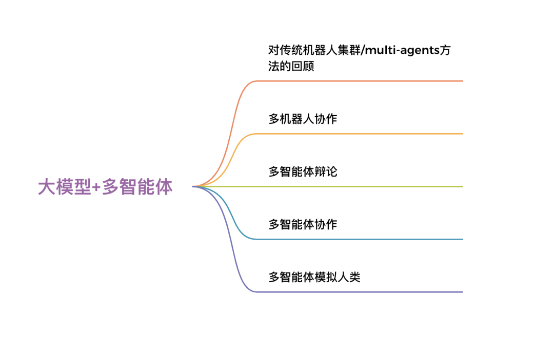 大语言模型与多智能体系统读书会：大模型赋能机器人涌现群体智能