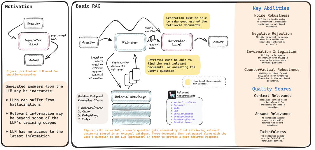 大模型RAG问答技术架构及核心模块回顾：从Embedding、prompt-embedding到Reranker