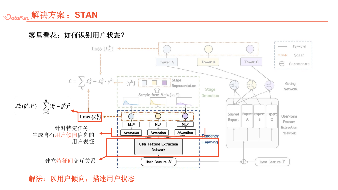 推荐多任务 2023 最新进展：用户生命周期视角下的多任务推荐模型 STAN