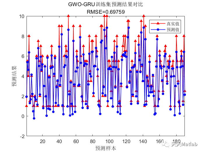 Matlab 灰狼算法优化门控循环单元(GWO-GRU)的数据回归预测