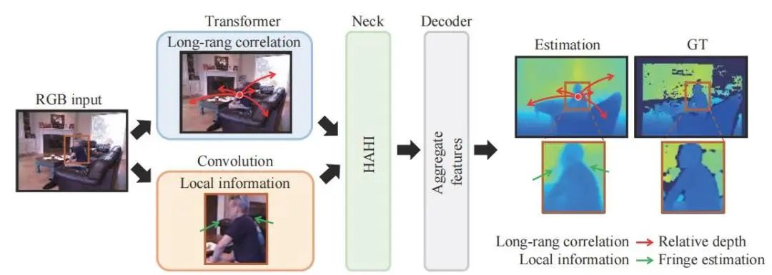 哈工大江俊君团队 | DepthFormer: 利用长程关联和局部信息进行精确的单目深度估计